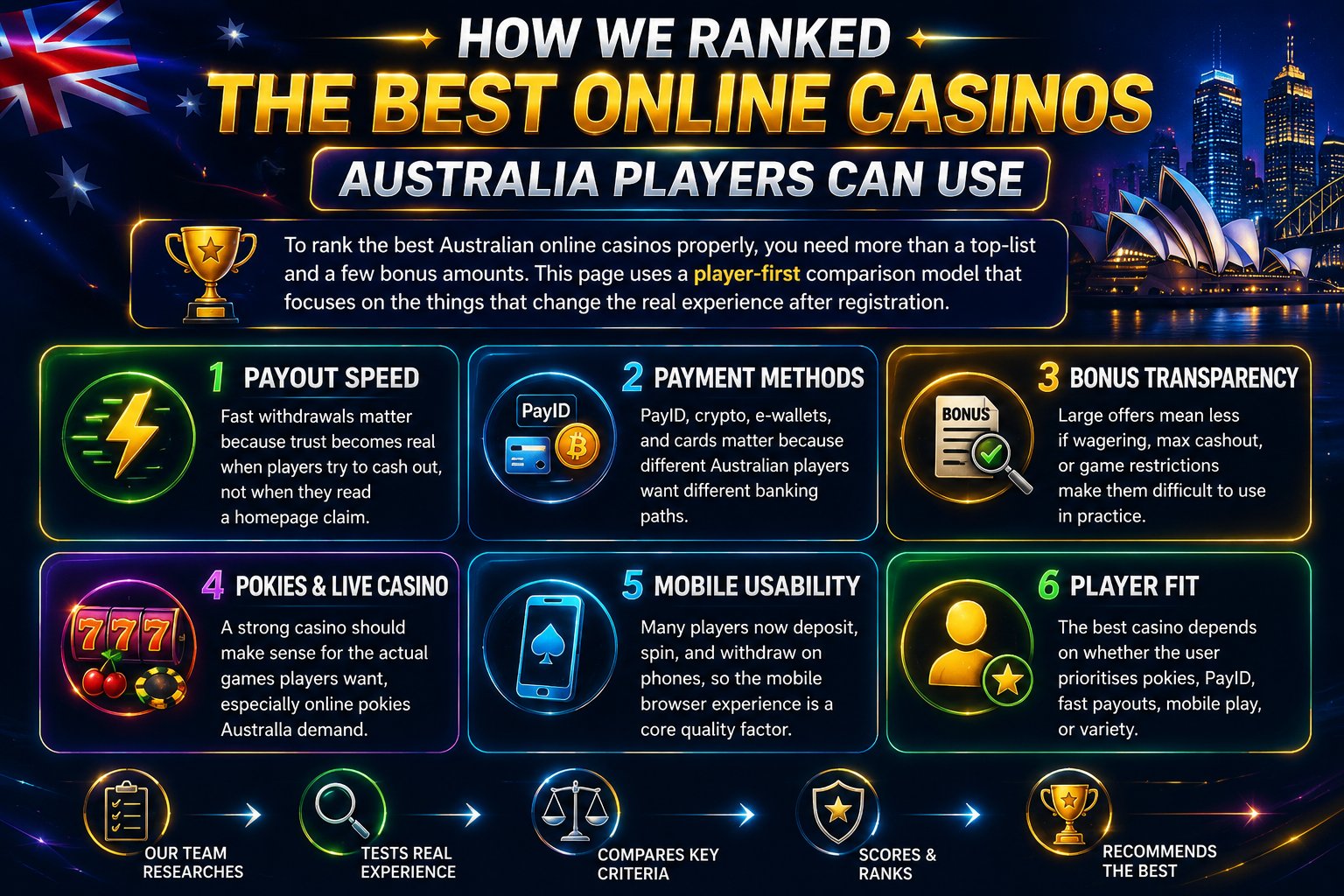 How We Ranked the Best Online Casinos